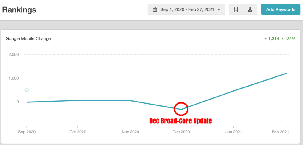 How broad core updates can drop and increase rankings